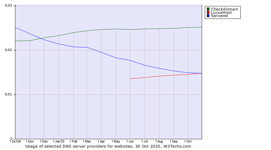 Historical trends in the usage of Checkdomain vs. LucusHost vs. Serverel