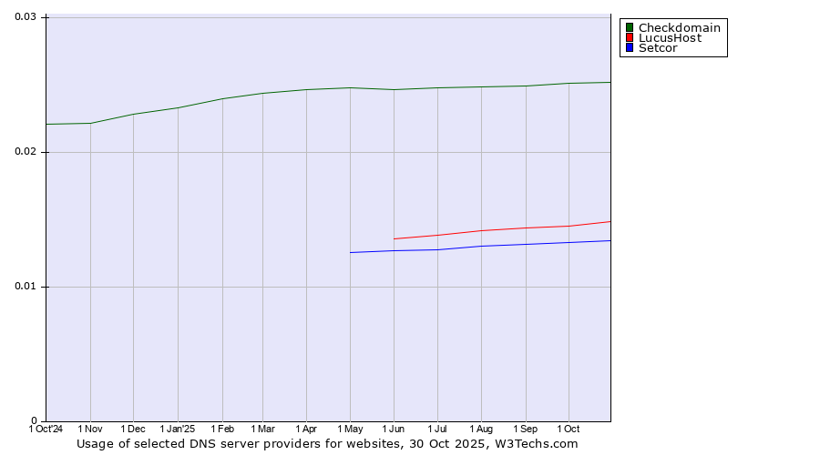Historical trends in the usage of Checkdomain vs. LucusHost vs. Setcor