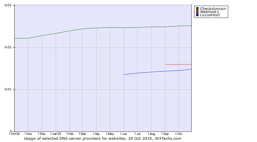 Historical trends in the usage of Checkdomain vs. Webhost1 vs. LucusHost