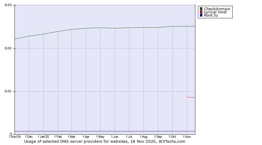 Historical trends in the usage of Checkdomain vs. Lyrical Host vs. Root.lu