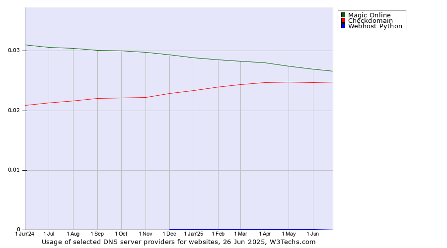 Historical trends in the usage of Magic Online vs. Checkdomain vs. Webhost Python