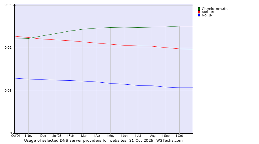 Historical trends in the usage of Checkdomain vs. Mail.Ru vs. No-IP