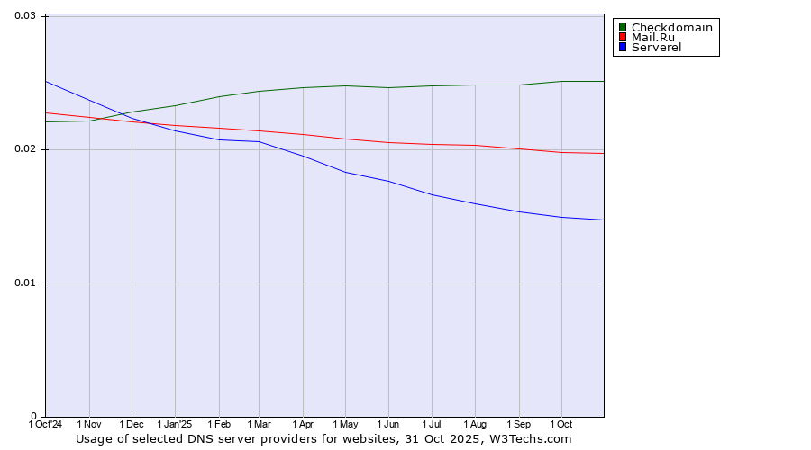 Historical trends in the usage of Checkdomain vs. Mail.Ru vs. Serverel