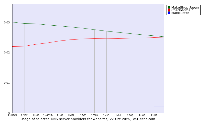 Historical trends in the usage of MakeShop Japan vs. Checkdomain vs. Maxcluster