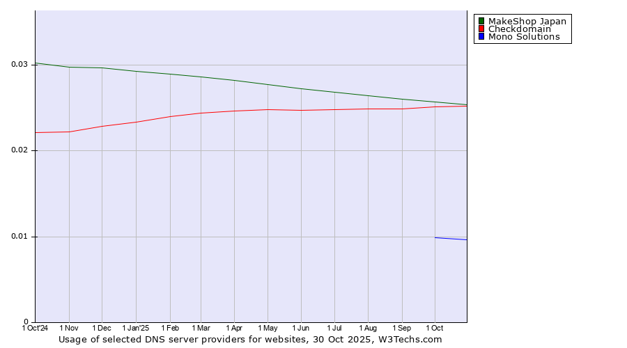 Historical trends in the usage of MakeShop Japan vs. Checkdomain vs. Mono Solutions