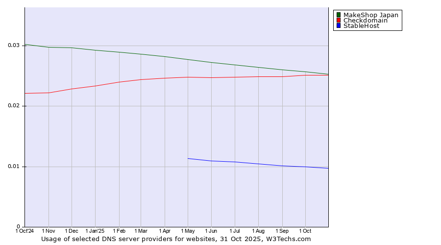 Historical trends in the usage of MakeShop Japan vs. Checkdomain vs. StableHost