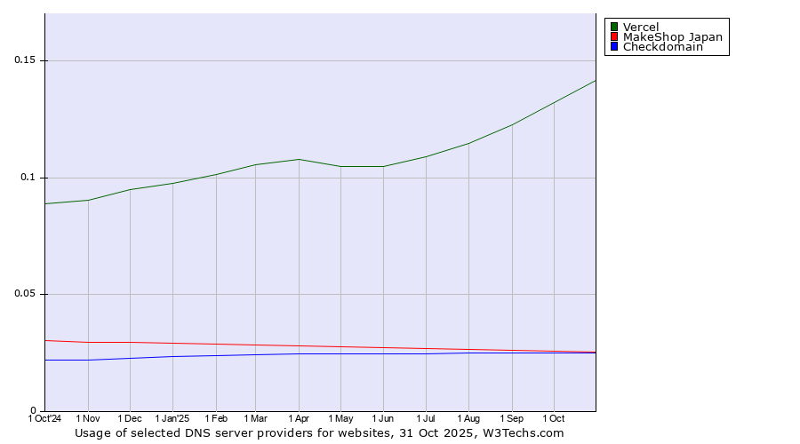 Historical trends in the usage of Vercel vs. MakeShop Japan vs. Checkdomain