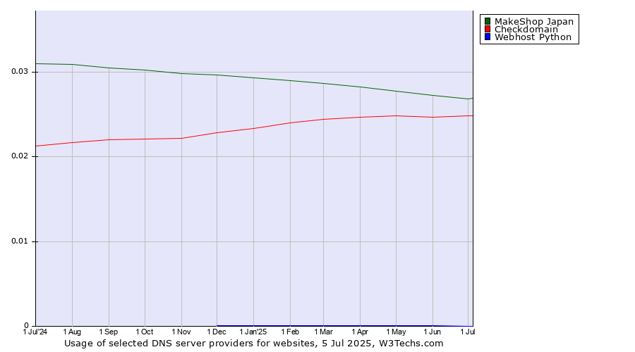 Historical trends in the usage of MakeShop Japan vs. Checkdomain vs. Webhost Python