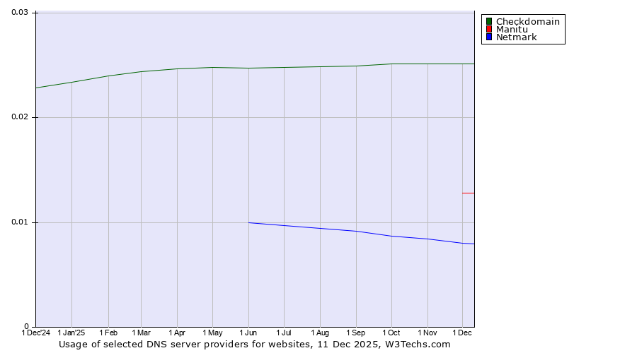 Historical trends in the usage of Checkdomain vs. Manitu vs. Netmark