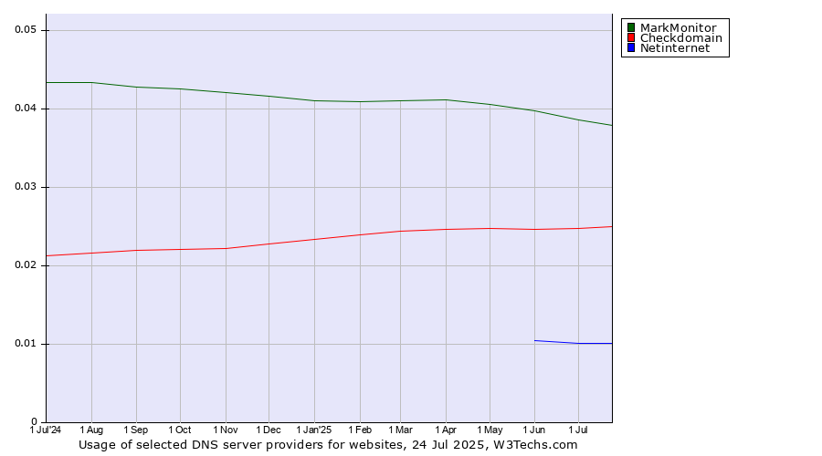 Historical trends in the usage of MarkMonitor vs. Checkdomain vs. Netinternet