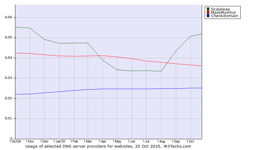 Historical trends in the usage of Scaleway vs. MarkMonitor vs. Checkdomain