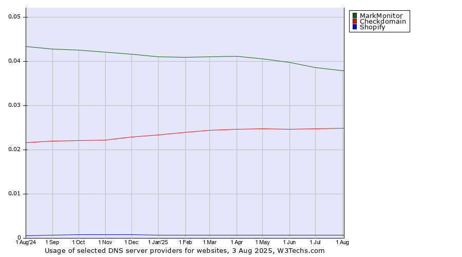 Historical trends in the usage of MarkMonitor vs. Checkdomain vs. Shopify