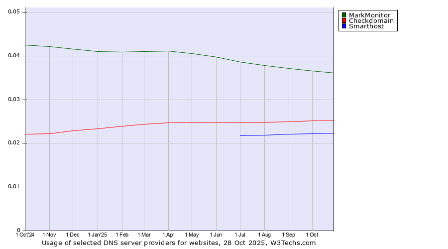 Historical trends in the usage of MarkMonitor vs. Checkdomain vs. Smarthost