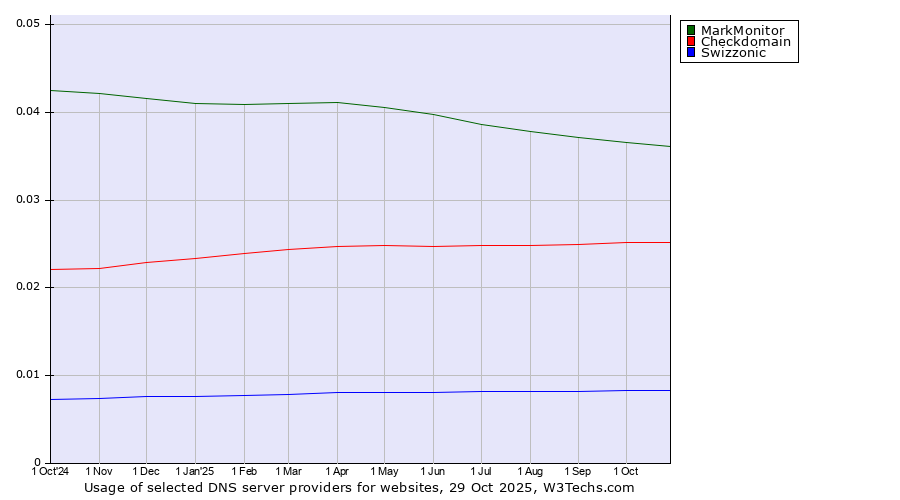 Historical trends in the usage of MarkMonitor vs. Checkdomain vs. Swizzonic