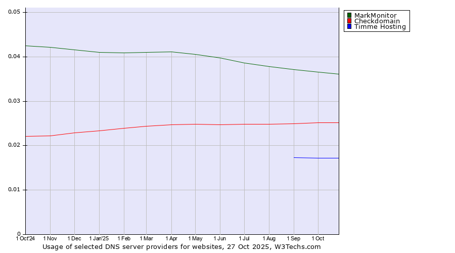 Historical trends in the usage of MarkMonitor vs. Checkdomain vs. Timme Hosting