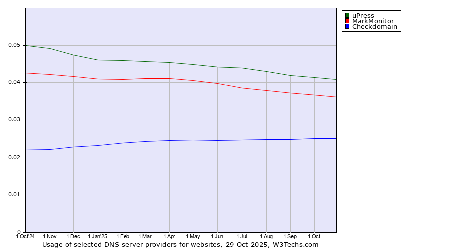 Historical trends in the usage of uPress vs. MarkMonitor vs. Checkdomain