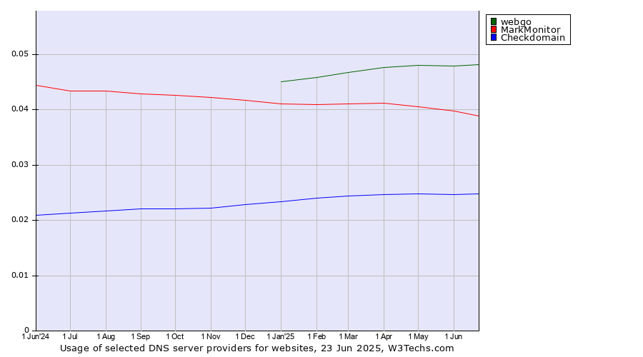 Historical trends in the usage of webgo vs. MarkMonitor vs. Checkdomain