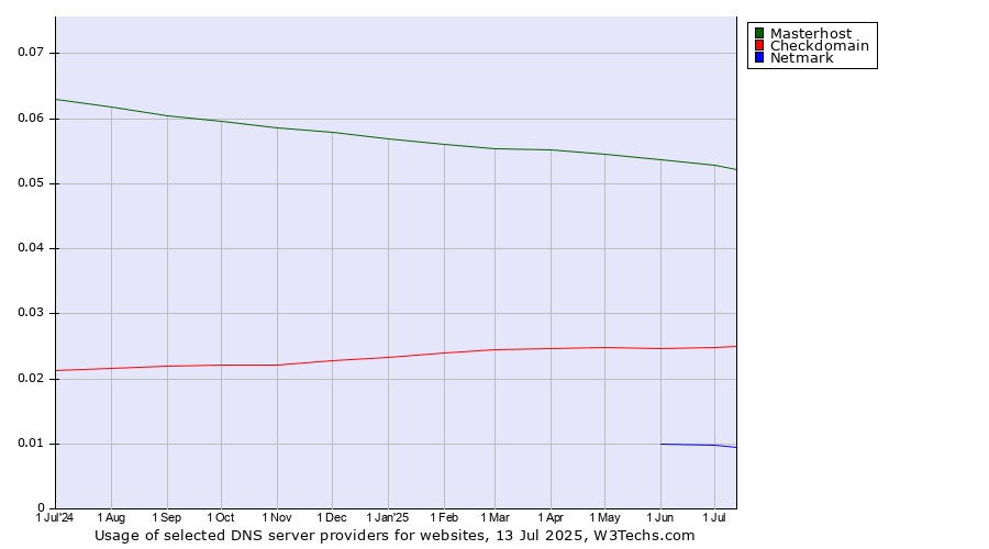 Historical trends in the usage of Masterhost vs. Checkdomain vs. Netmark