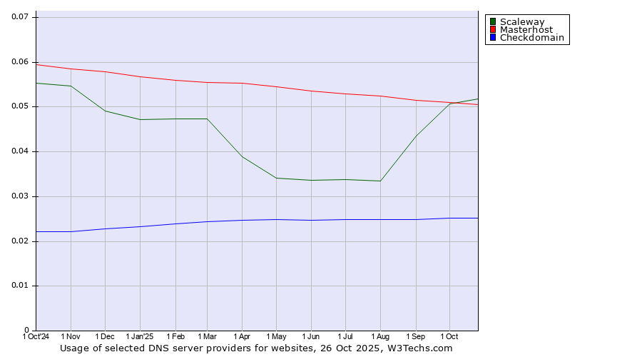 Historical trends in the usage of Scaleway vs. Masterhost vs. Checkdomain