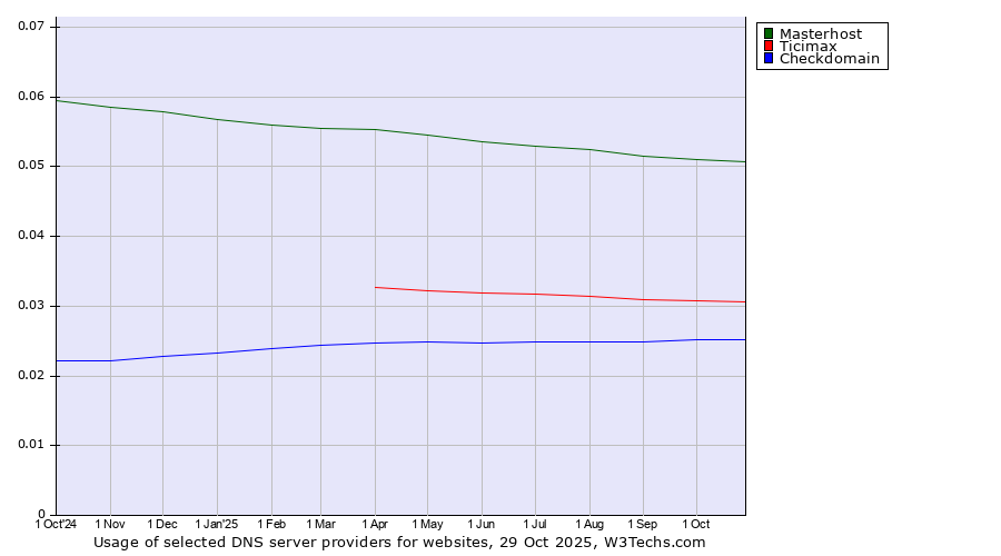 Historical trends in the usage of Masterhost vs. Ticimax vs. Checkdomain