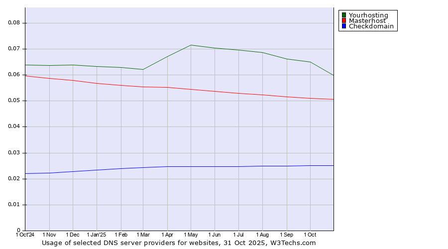 Historical trends in the usage of Yourhosting vs. Masterhost vs. Checkdomain