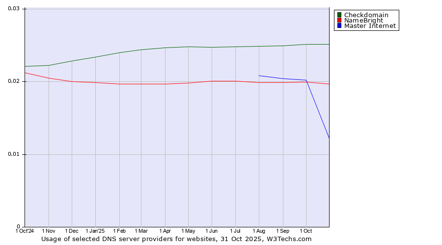 Historical trends in the usage of Checkdomain vs. NameBright vs. Master Internet