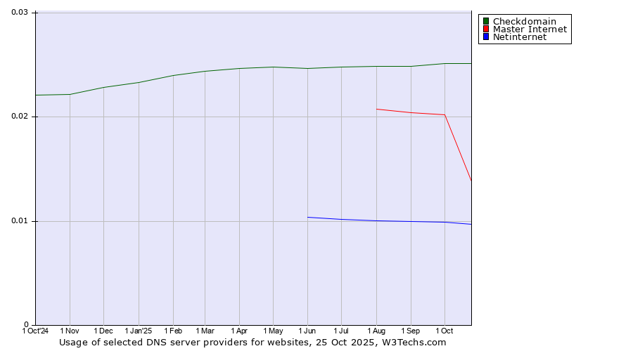 Historical trends in the usage of Checkdomain vs. Master Internet vs. Netinternet