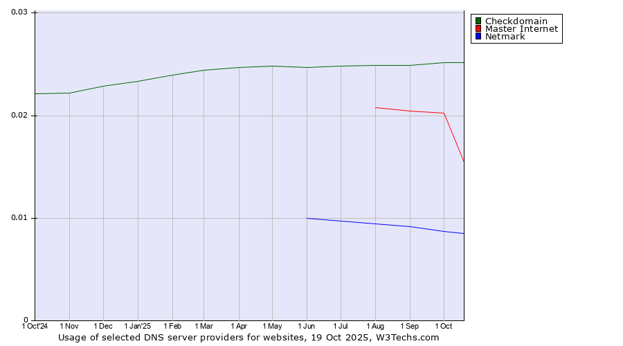 Historical trends in the usage of Checkdomain vs. Master Internet vs. Netmark