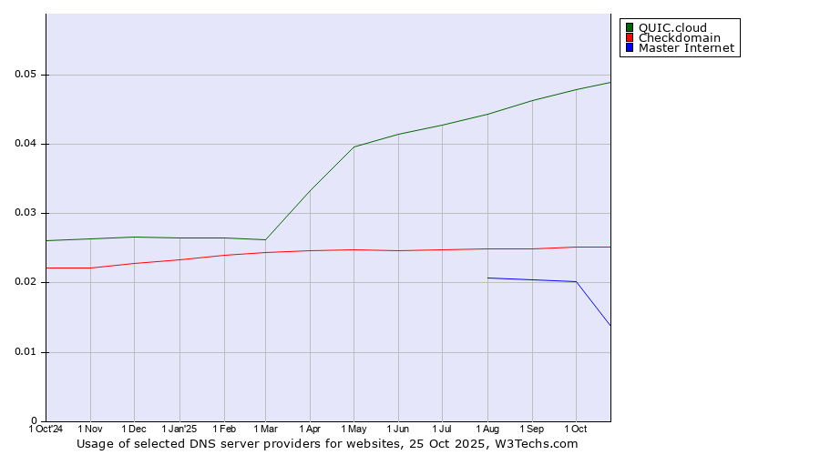 Historical trends in the usage of QUIC.cloud vs. Checkdomain vs. Master Internet