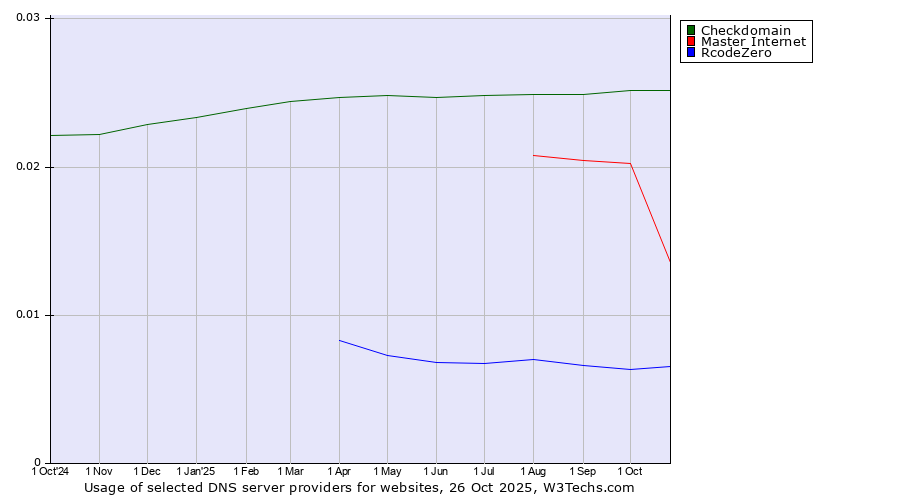 Historical trends in the usage of Checkdomain vs. Master Internet vs. RcodeZero