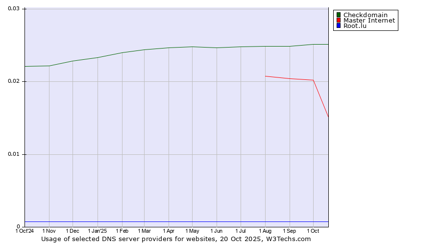 Historical trends in the usage of Checkdomain vs. Master Internet vs. Root.lu