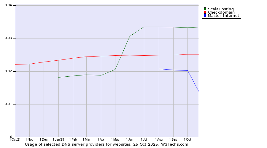 Historical trends in the usage of ScalaHosting vs. Checkdomain vs. Master Internet