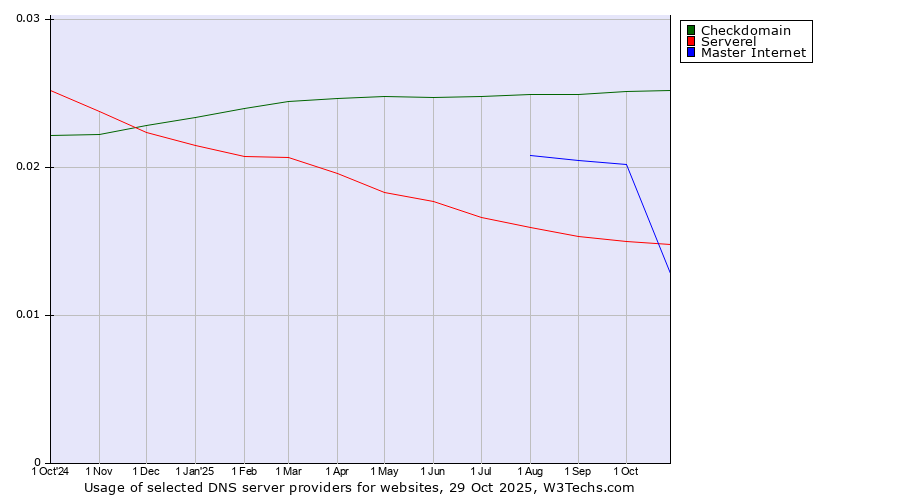 Historical trends in the usage of Checkdomain vs. Master Internet vs. Serverel