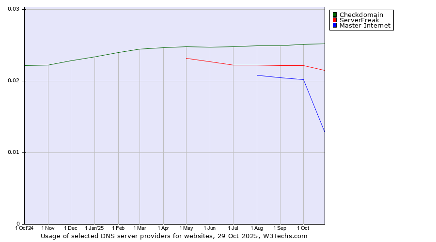 Historical trends in the usage of Checkdomain vs. ServerFreak vs. Master Internet