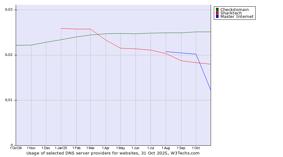 Historical trends in the usage of Checkdomain vs. Sharktech vs. Master Internet