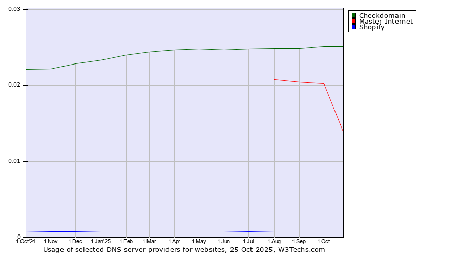 Historical trends in the usage of Checkdomain vs. Master Internet vs. Shopify