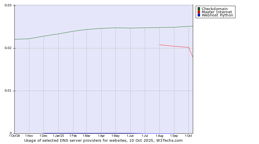 Historical trends in the usage of Checkdomain vs. Master Internet vs. Webhost Python