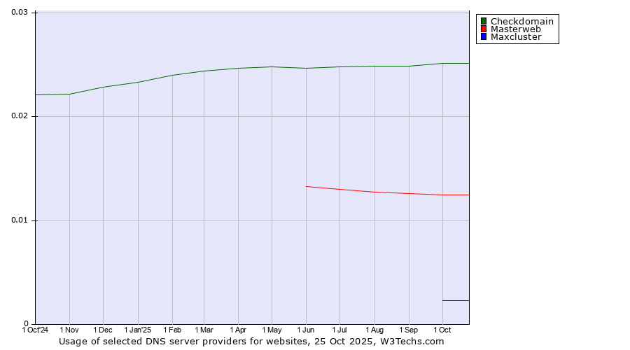 Historical trends in the usage of Checkdomain vs. Masterweb vs. Maxcluster