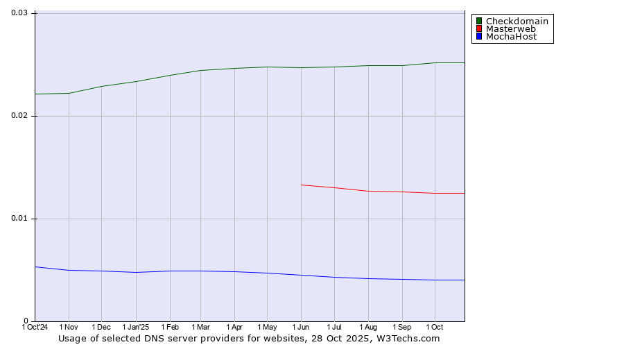 Historical trends in the usage of Checkdomain vs. Masterweb vs. MochaHost