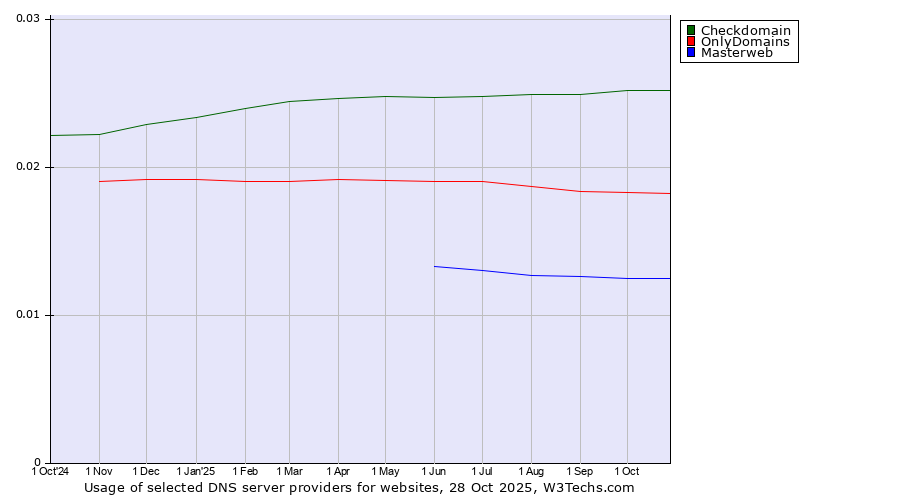 Historical trends in the usage of Checkdomain vs. OnlyDomains vs. Masterweb