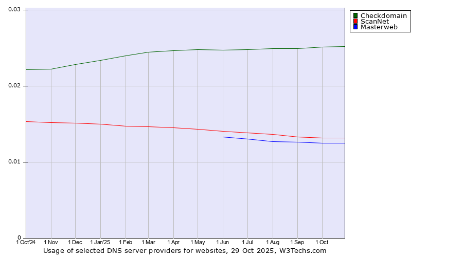 Historical trends in the usage of Checkdomain vs. ScanNet vs. Masterweb