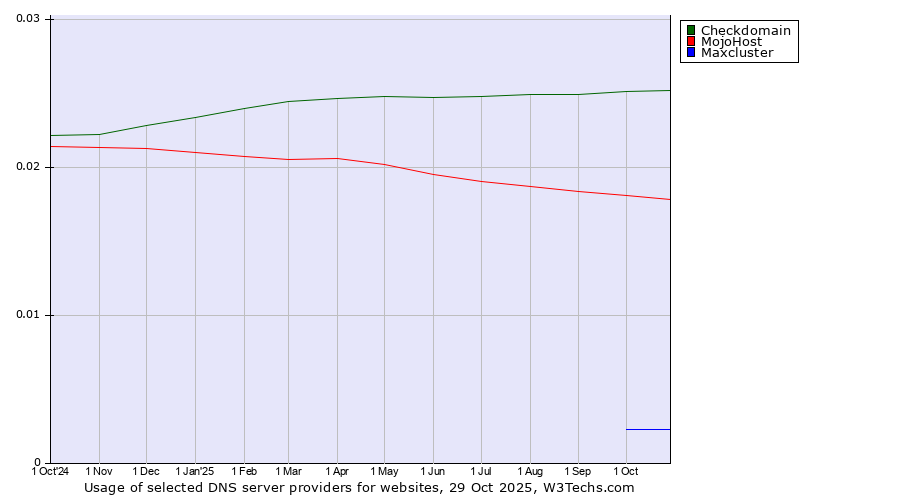 Historical trends in the usage of Checkdomain vs. MojoHost vs. Maxcluster