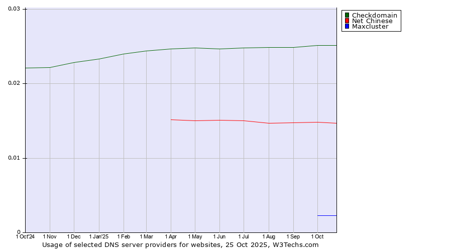 Historical trends in the usage of Checkdomain vs. Net Chinese vs. Maxcluster
