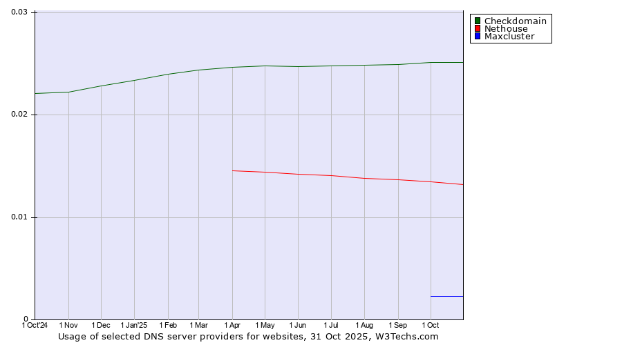 Historical trends in the usage of Checkdomain vs. Nethouse vs. Maxcluster