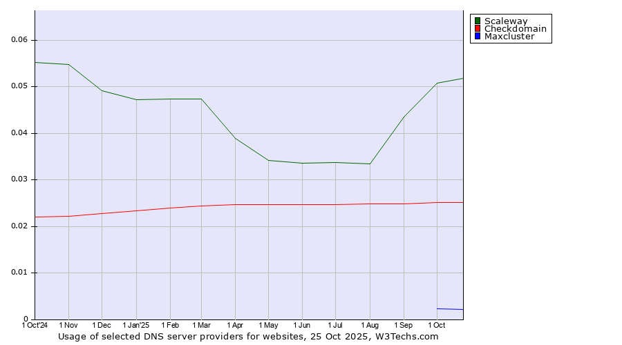Historical trends in the usage of Scaleway vs. Checkdomain vs. Maxcluster