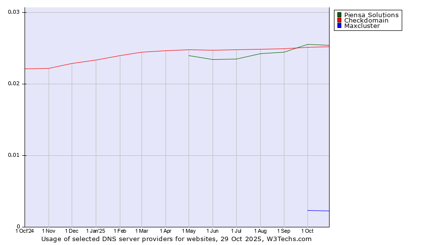 Historical trends in the usage of Piensa Solutions vs. Checkdomain vs. Maxcluster