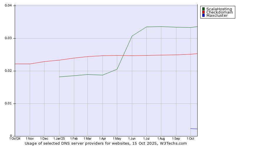 Historical trends in the usage of ScalaHosting vs. Checkdomain vs. Maxcluster