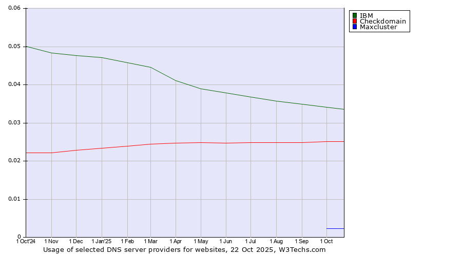 Historical trends in the usage of IBM vs. Checkdomain vs. Maxcluster