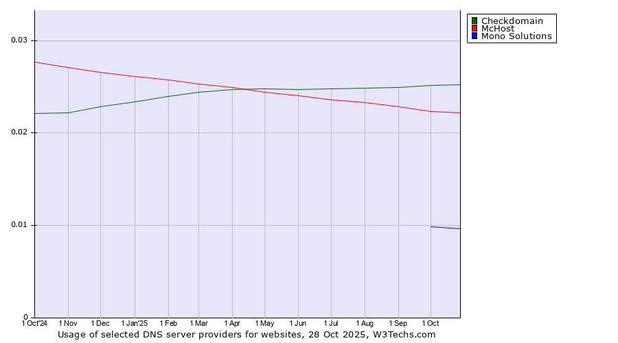 Historical trends in the usage of Checkdomain vs. McHost vs. Mono Solutions