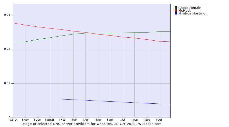 Historical trends in the usage of Checkdomain vs. McHost vs. Nimbus Hosting